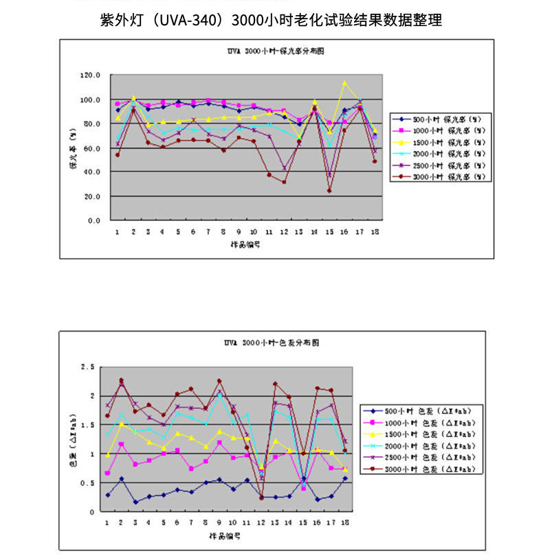 使用QUV紫外老化試驗(yàn)箱UVA 340燈管對(duì)鋁鋁型材進(jìn)行老化測(cè)試結(jié)果