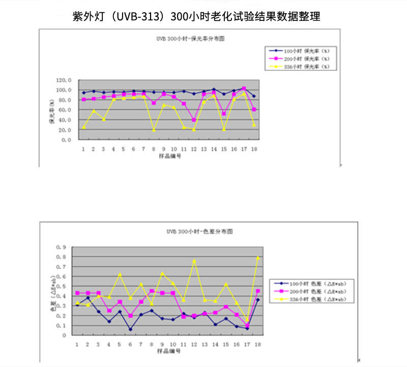 使用QUV紫外老化試驗(yàn)箱UVB 313燈管對(duì)鋁鋁型材進(jìn)行老化測(cè)試結(jié)果