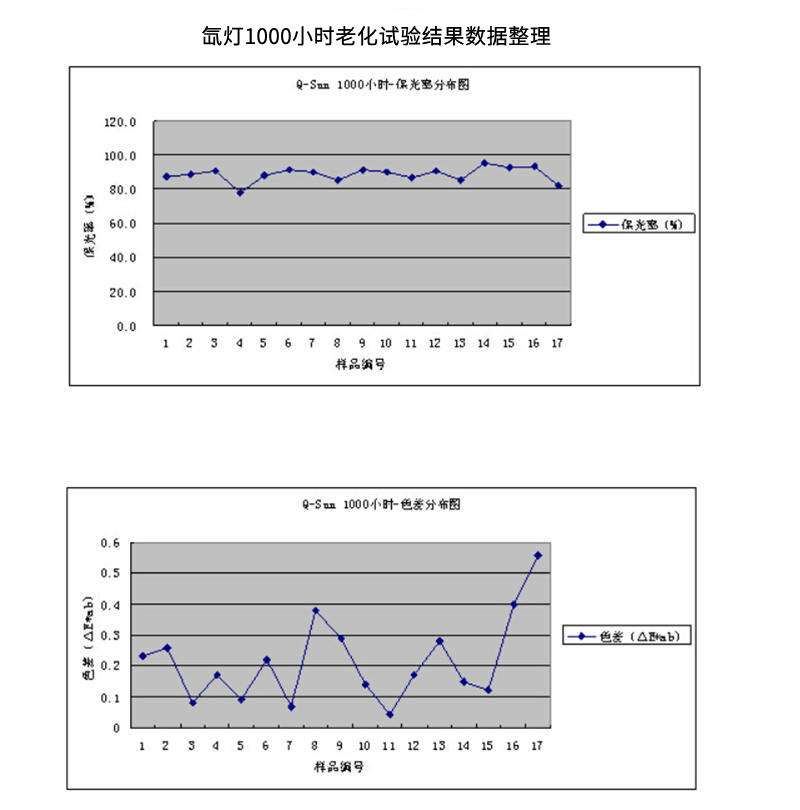 使用Q-SUN氙燈老化試驗(yàn)箱對(duì)鋁鋁型材進(jìn)行老化測(cè)試結(jié)果