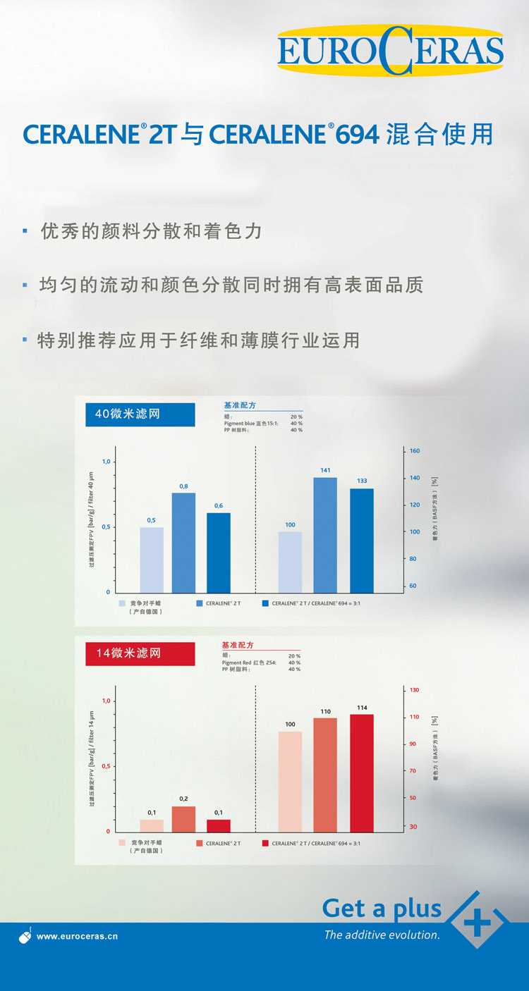 纖維、薄膜蠟助劑