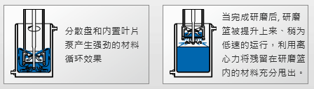 TML籃式研磨系統(tǒng)