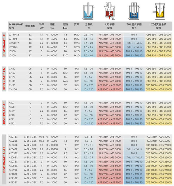 不同分散機，乳化機，均質(zhì)機的技術(shù)參數(shù)