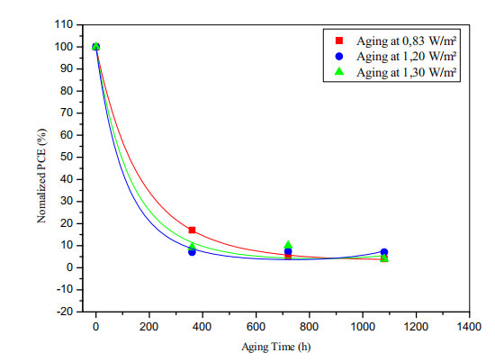 PCE隨著老化時(shí)間的延長而降低