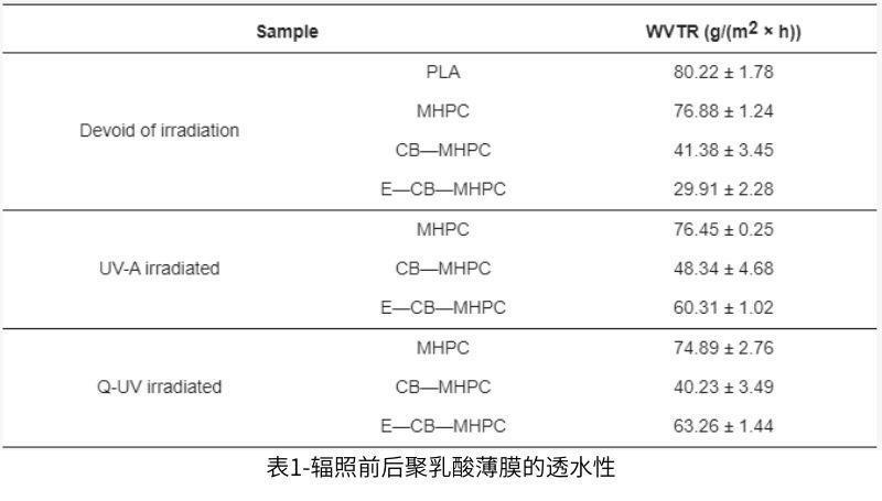 表1-輻照前后聚乳酸薄膜的透水性