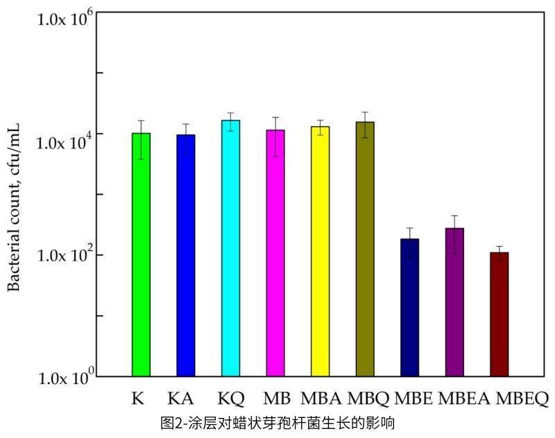 圖2-涂層對(duì)蠟狀芽孢桿菌生長(zhǎng)的影響