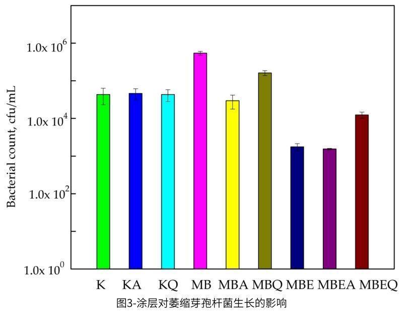 圖3-涂層對(duì)萎縮芽孢桿菌生長(zhǎng)的影響