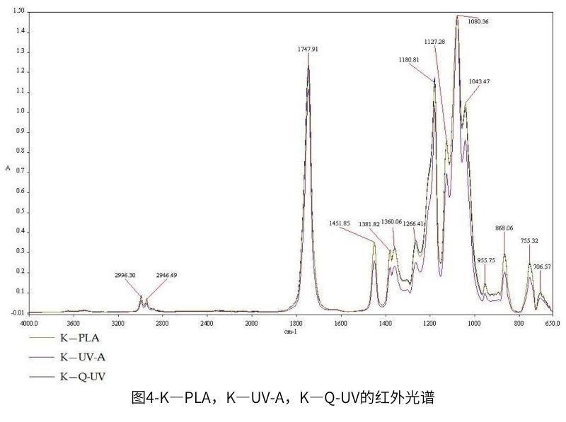 圖4-K—PLA，K—UV-A，K—QUV紫外老化箱的紅外光譜