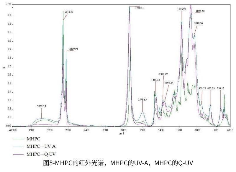 圖5-MHPC的紅外光譜，MHPC的UV-A，MHPC的QUV