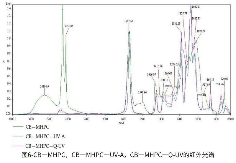 圖6-CB—MHPC，CB—MHPC—UV-A，CB—MHPC—QUV的紅外光譜