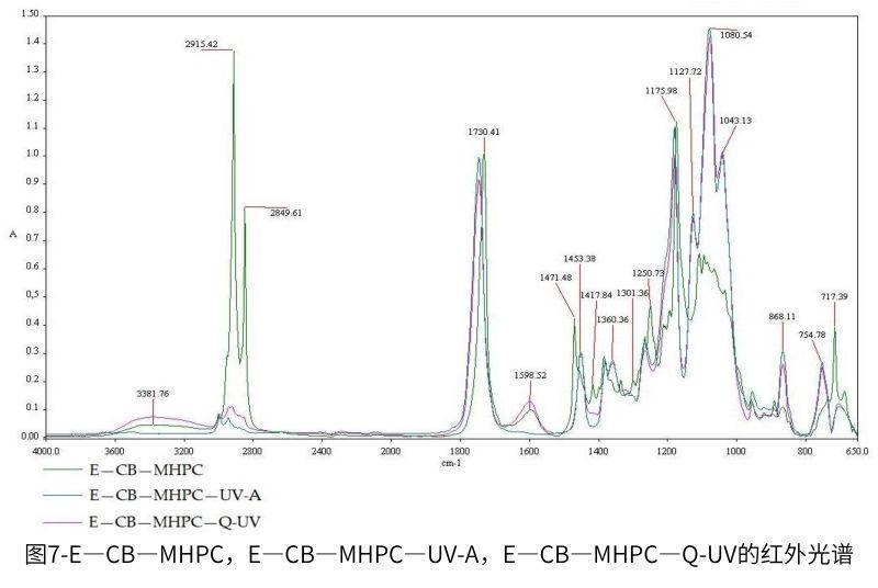 圖7-E—CB—MHPC，E—CB—MHPC—UV-A，E—CB—MHPC—QUV的紅外光譜